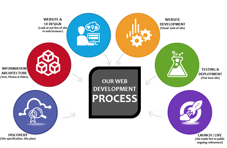 web-development-process